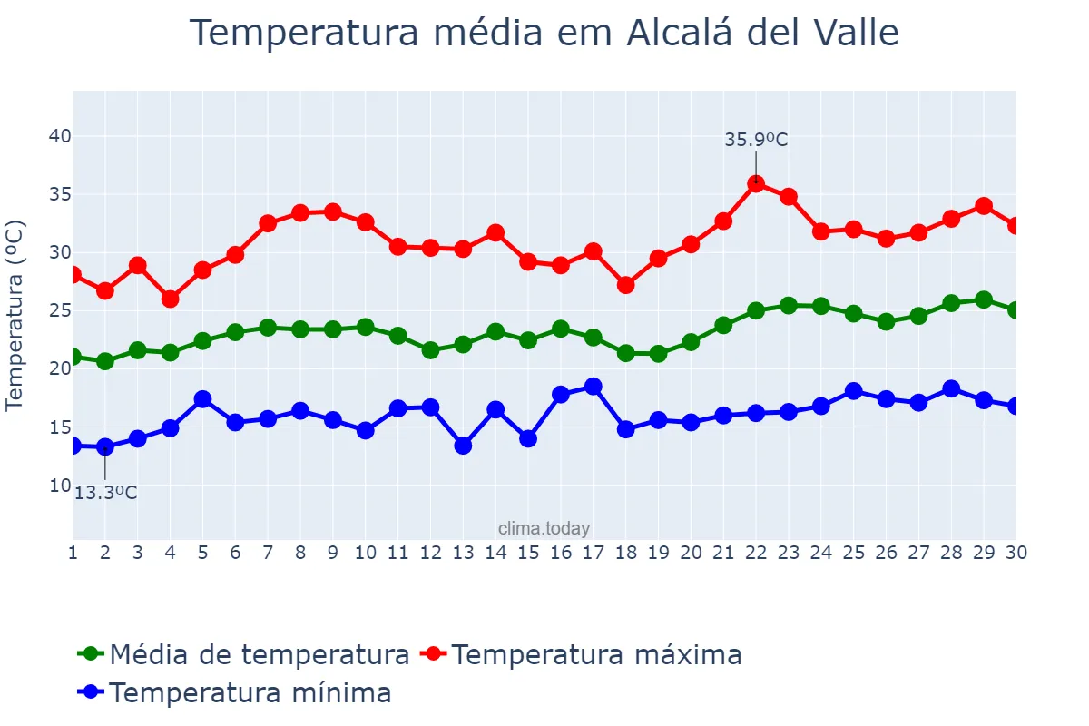Temperatura em junho em Alcalá del Valle, Andalusia, ES