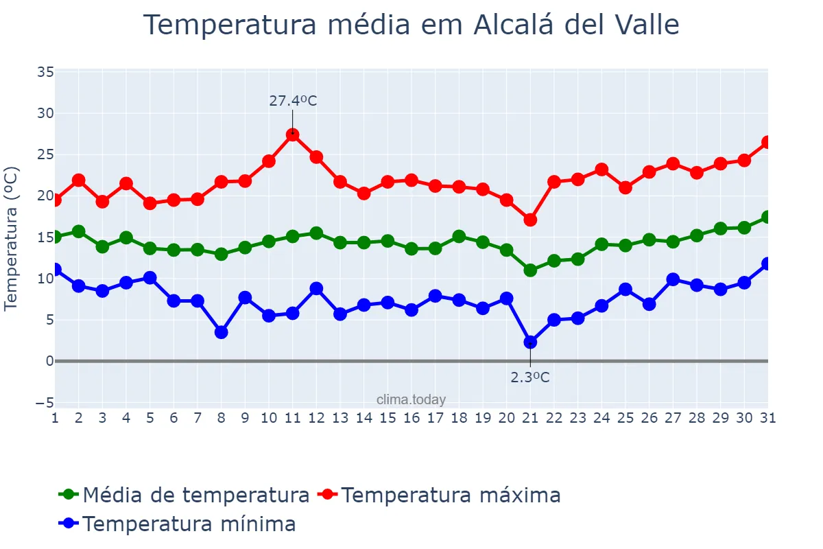 Temperatura em marco em Alcalá del Valle, Andalusia, ES