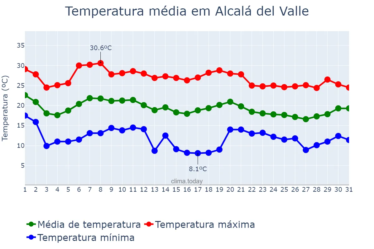 Temperatura em outubro em Alcalá del Valle, Andalusia, ES
