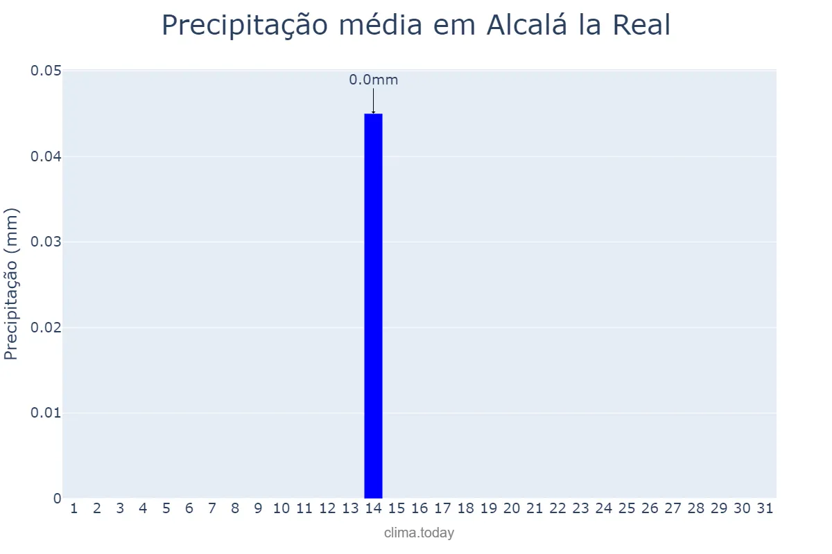 Precipitação em julho em Alcalá la Real, Andalusia, ES
