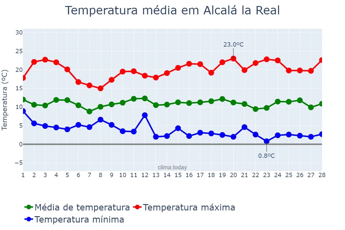 Temperatura em fevereiro em Alcalá la Real, Andalusia, ES