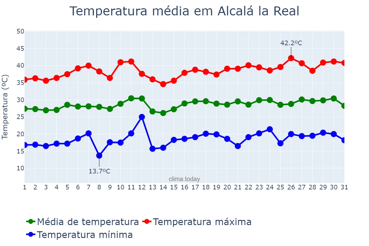Temperatura em julho em Alcalá la Real, Andalusia, ES