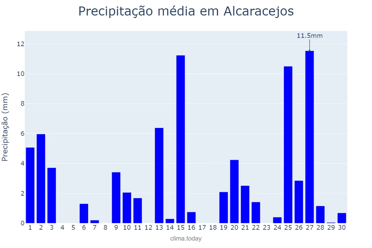 Precipitação em abril em Alcaracejos, Andalusia, ES