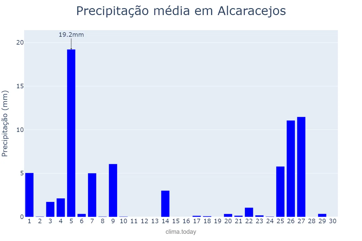 Precipitação em novembro em Alcaracejos, Andalusia, ES