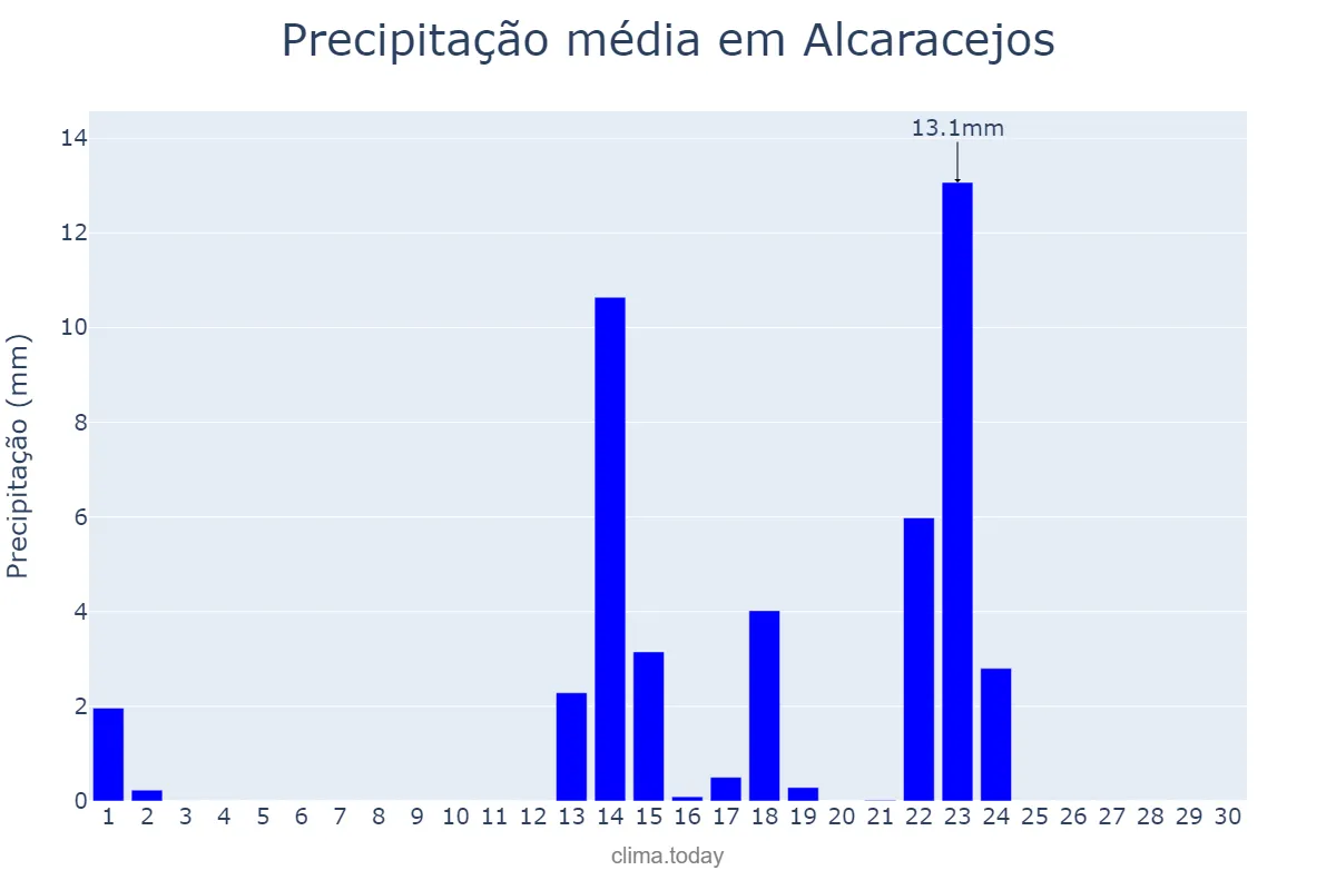 Precipitação em setembro em Alcaracejos, Andalusia, ES