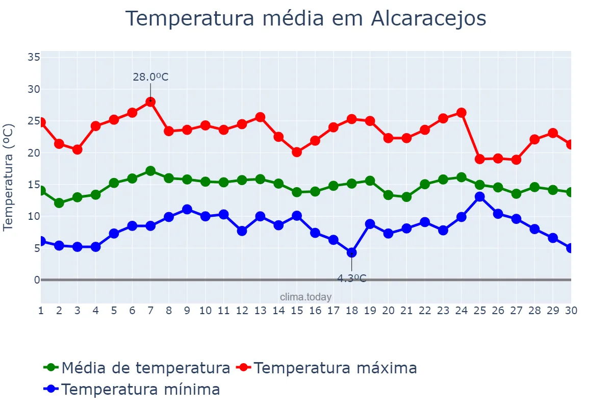 Temperatura em abril em Alcaracejos, Andalusia, ES