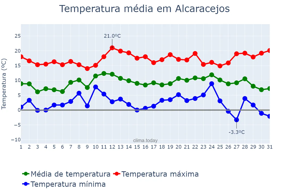 Temperatura em dezembro em Alcaracejos, Andalusia, ES