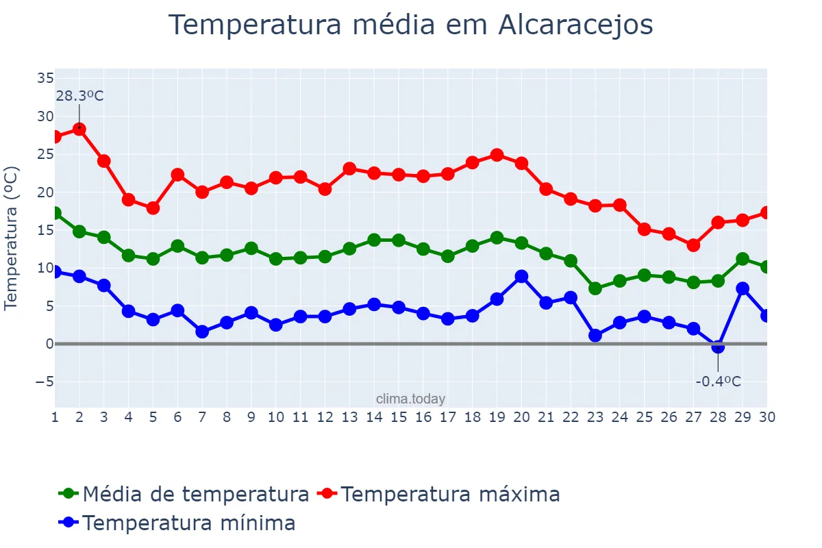 Temperatura em novembro em Alcaracejos, Andalusia, ES