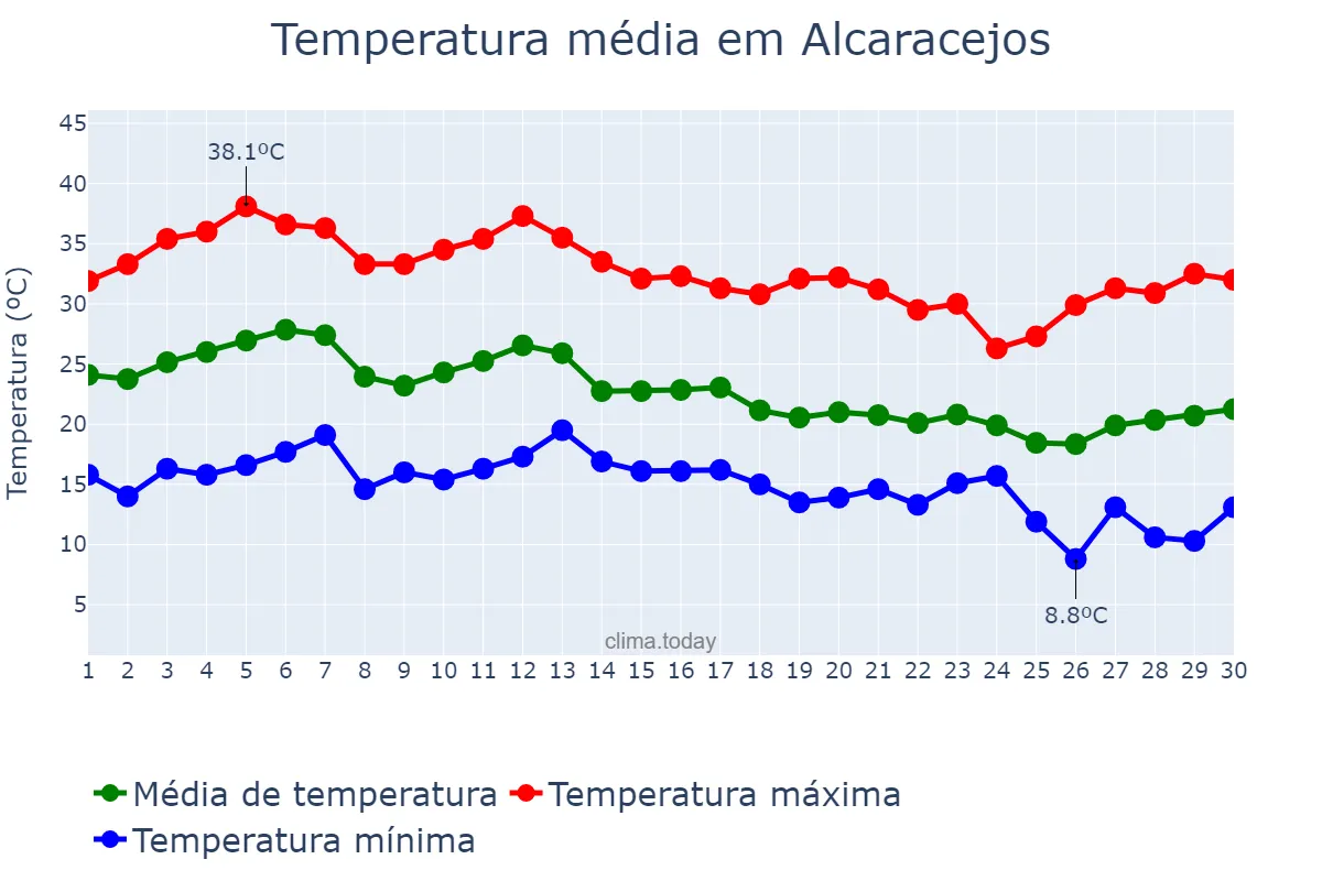 Temperatura em setembro em Alcaracejos, Andalusia, ES