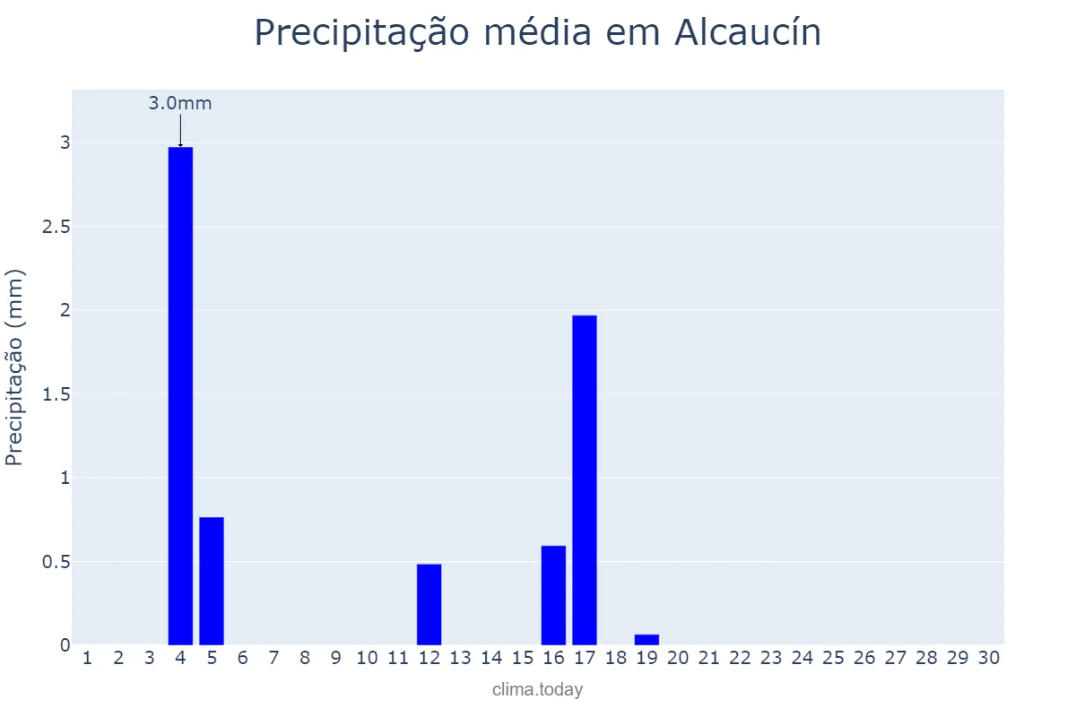 Precipitação em junho em Alcaucín, Andalusia, ES