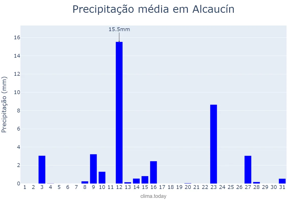 Precipitação em maio em Alcaucín, Andalusia, ES