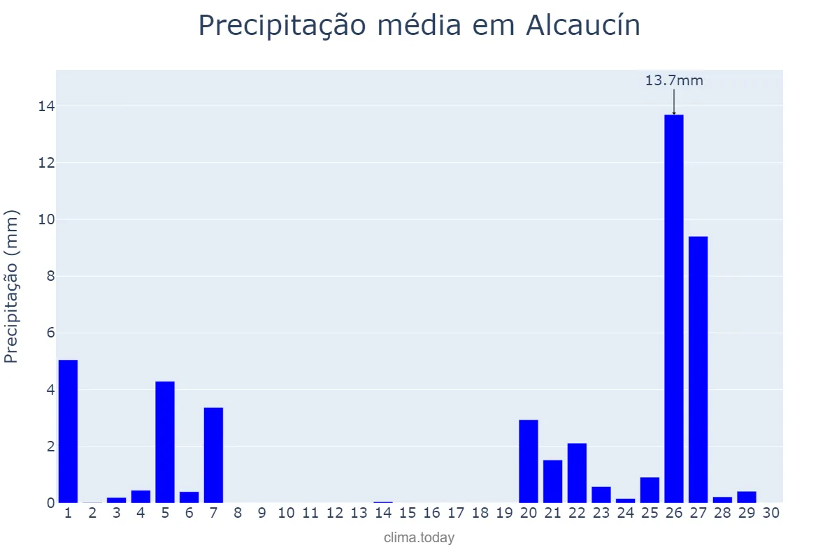 Precipitação em novembro em Alcaucín, Andalusia, ES