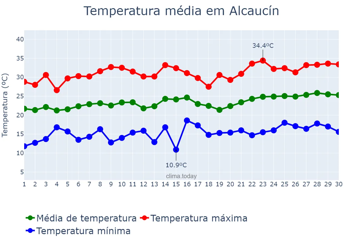 Temperatura em junho em Alcaucín, Andalusia, ES