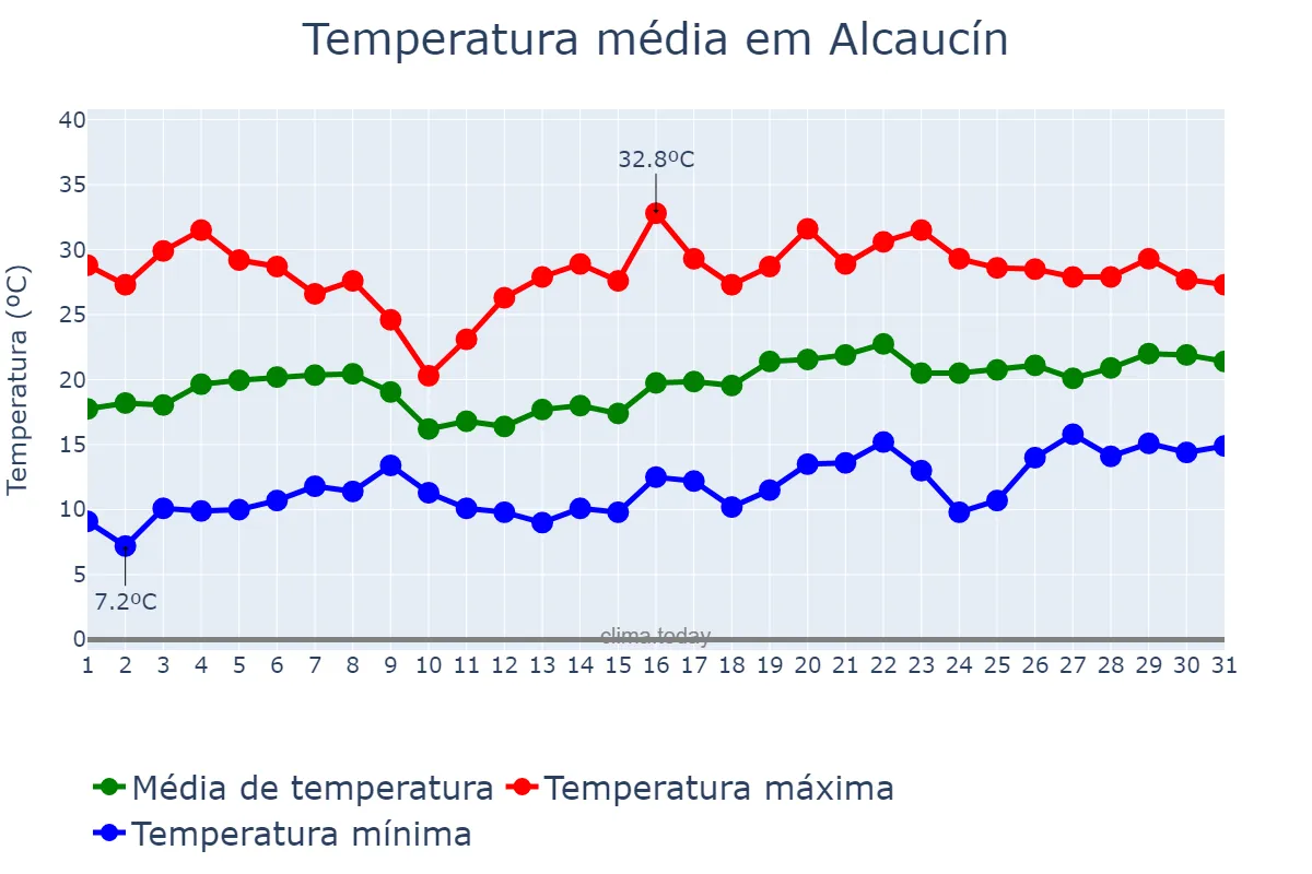 Temperatura em maio em Alcaucín, Andalusia, ES
