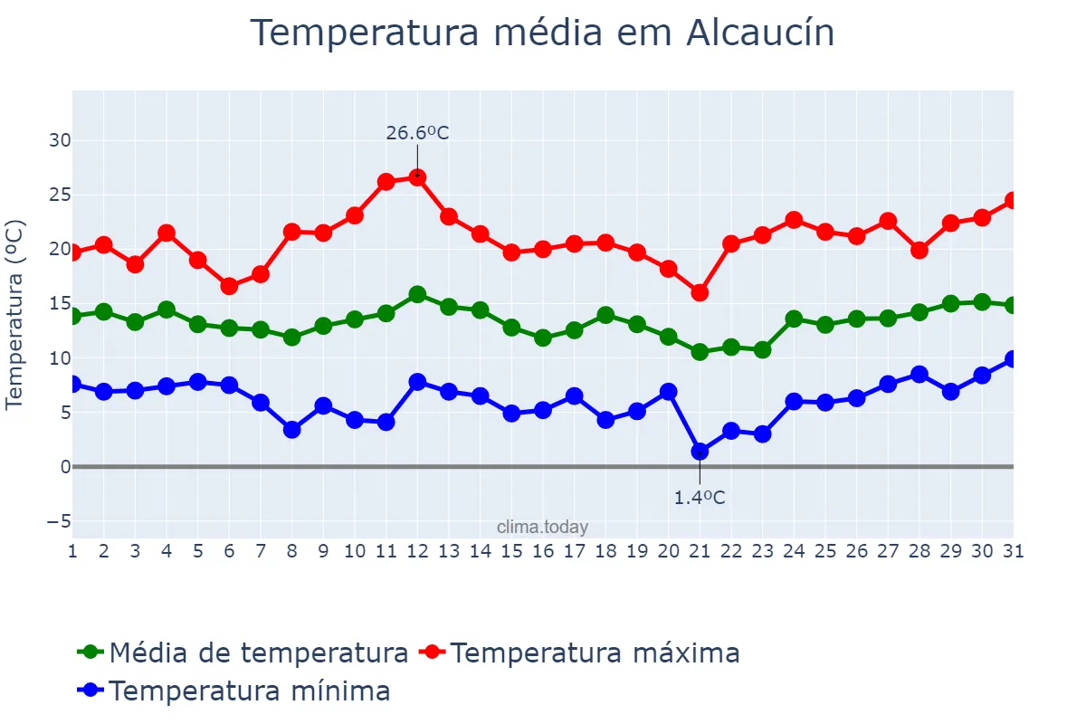 Temperatura em marco em Alcaucín, Andalusia, ES