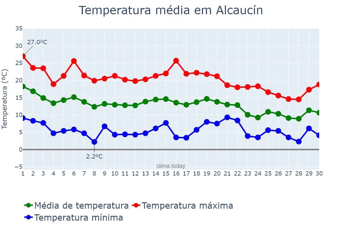 Temperatura em novembro em Alcaucín, Andalusia, ES