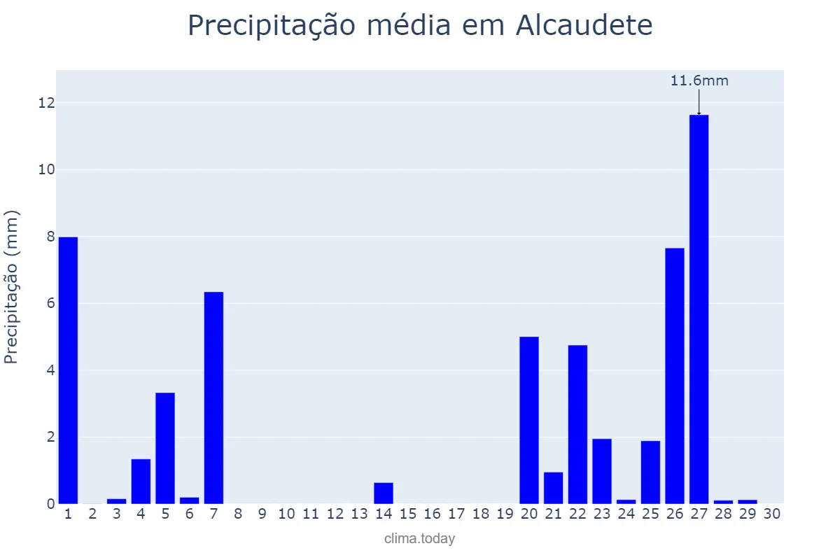 Precipitação em novembro em Alcaudete, Andalusia, ES