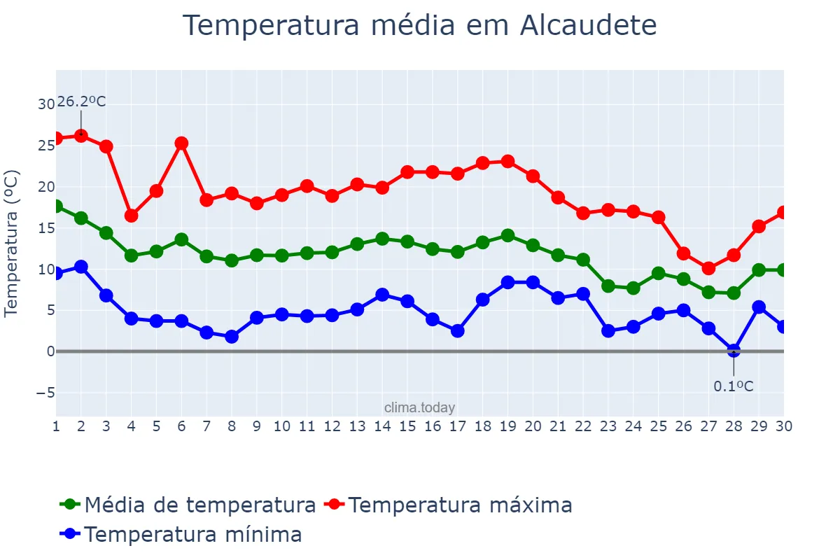 Temperatura em novembro em Alcaudete, Andalusia, ES