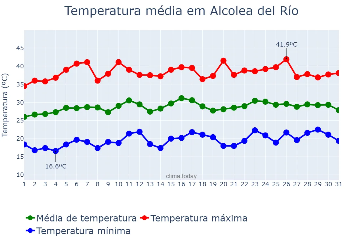Temperatura em julho em Alcolea del Río, Andalusia, ES