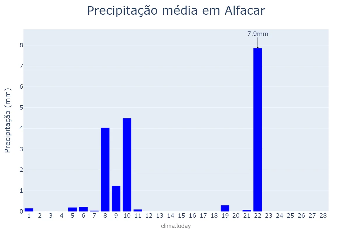 Precipitação em fevereiro em Alfacar, Andalusia, ES