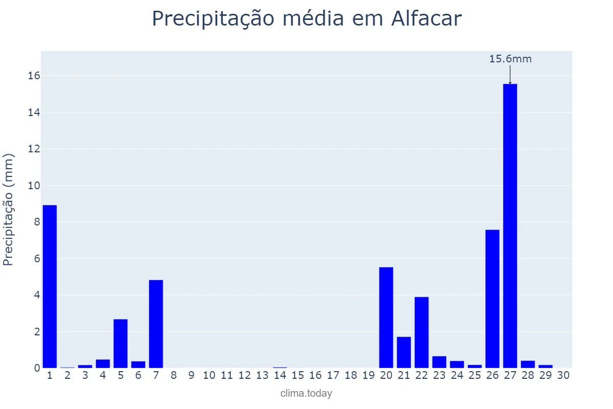 Precipitação em novembro em Alfacar, Andalusia, ES