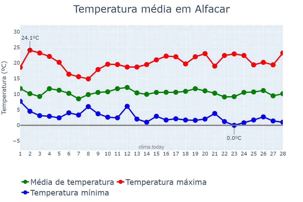 Temperatura em fevereiro em Alfacar, Andalusia, ES