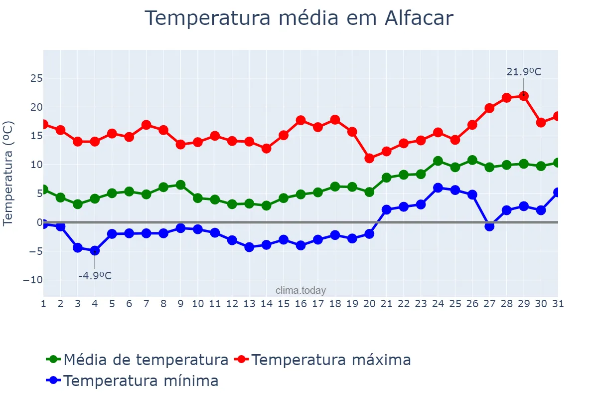 Temperatura em janeiro em Alfacar, Andalusia, ES