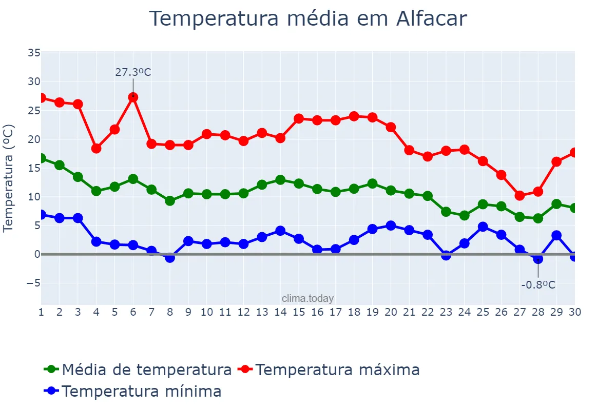 Temperatura em novembro em Alfacar, Andalusia, ES