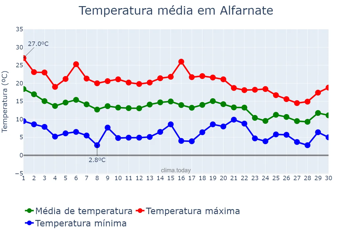 Temperatura em novembro em Alfarnate, Andalusia, ES