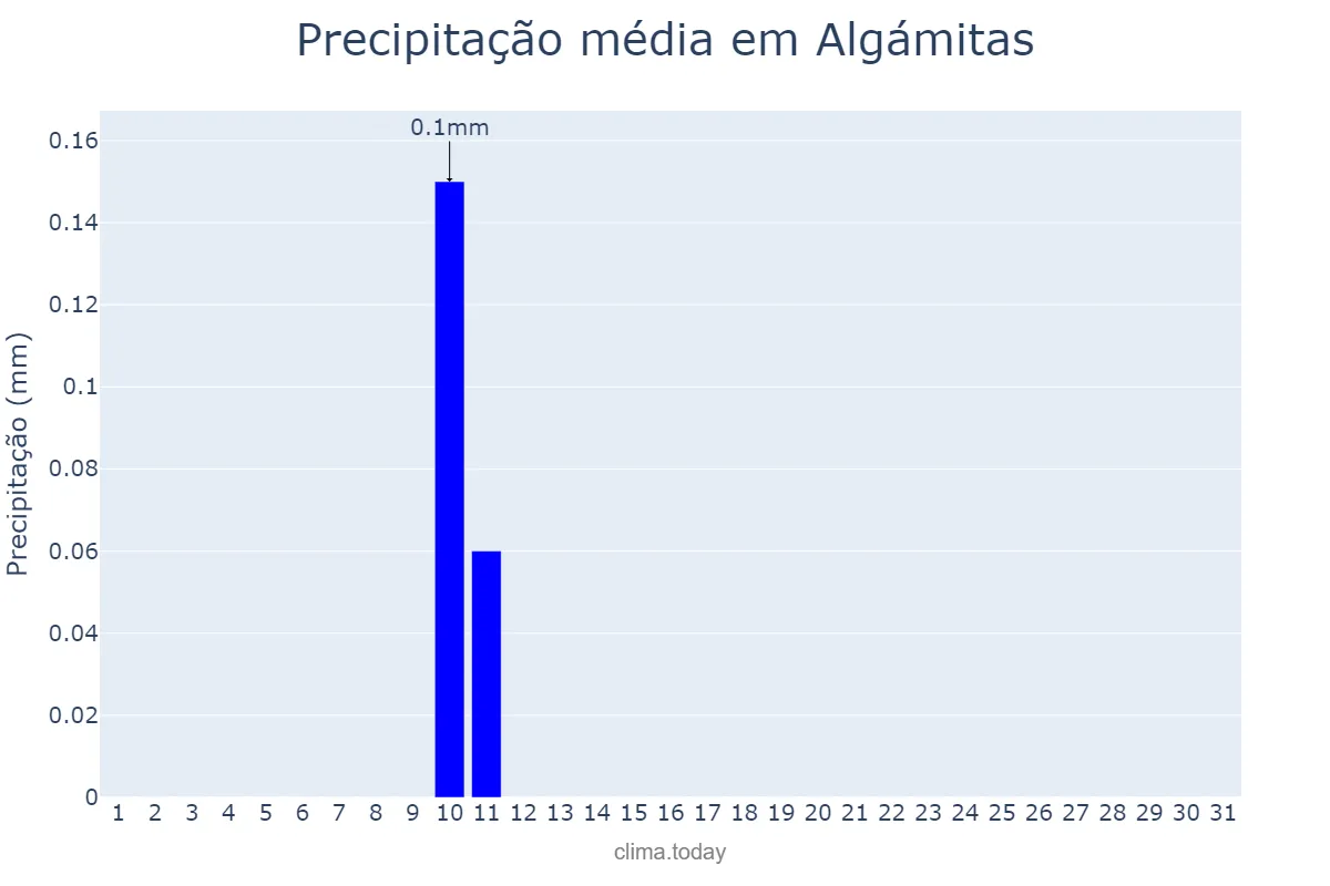 Precipitação em agosto em Algámitas, Andalusia, ES