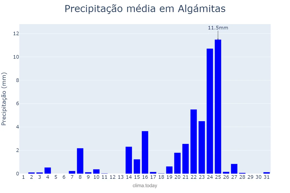 Precipitação em dezembro em Algámitas, Andalusia, ES