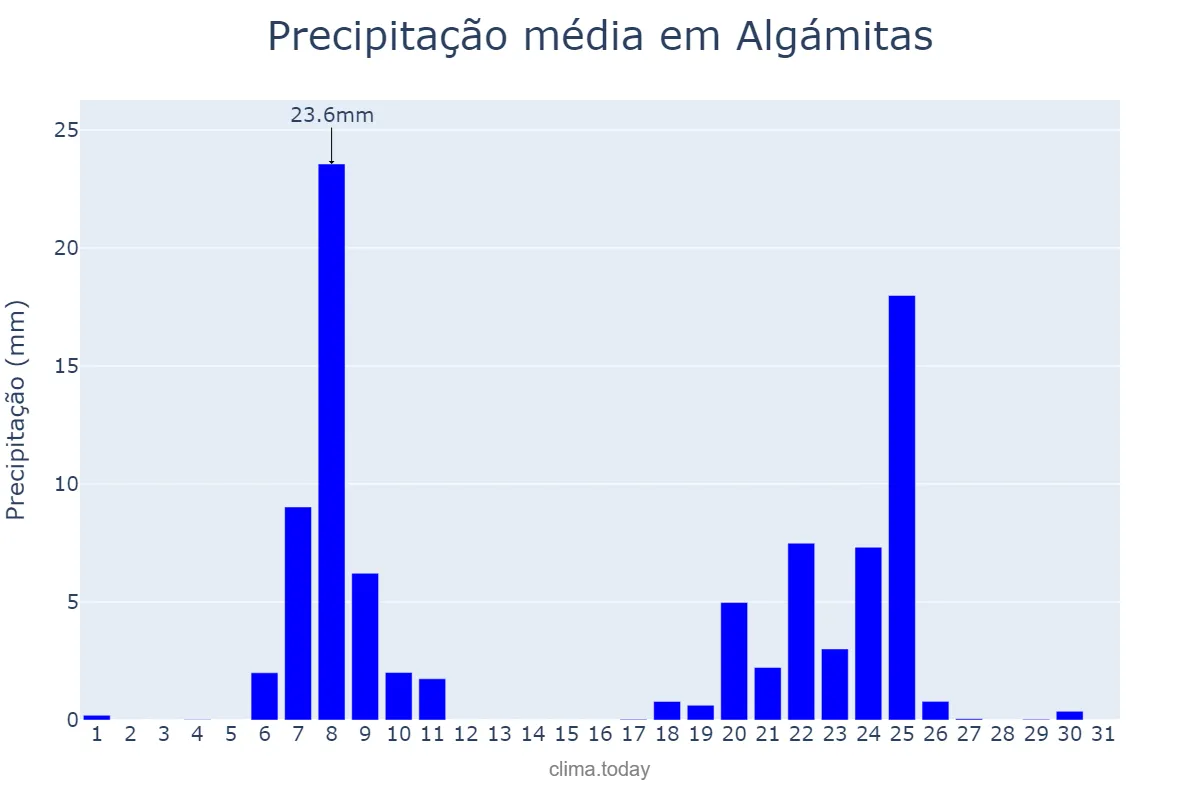 Precipitação em janeiro em Algámitas, Andalusia, ES