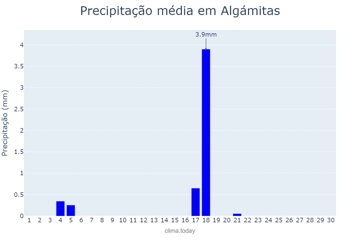 Precipitação em junho em Algámitas, Andalusia, ES