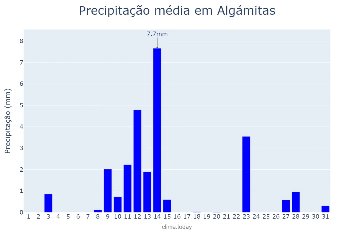 Precipitação em maio em Algámitas, Andalusia, ES