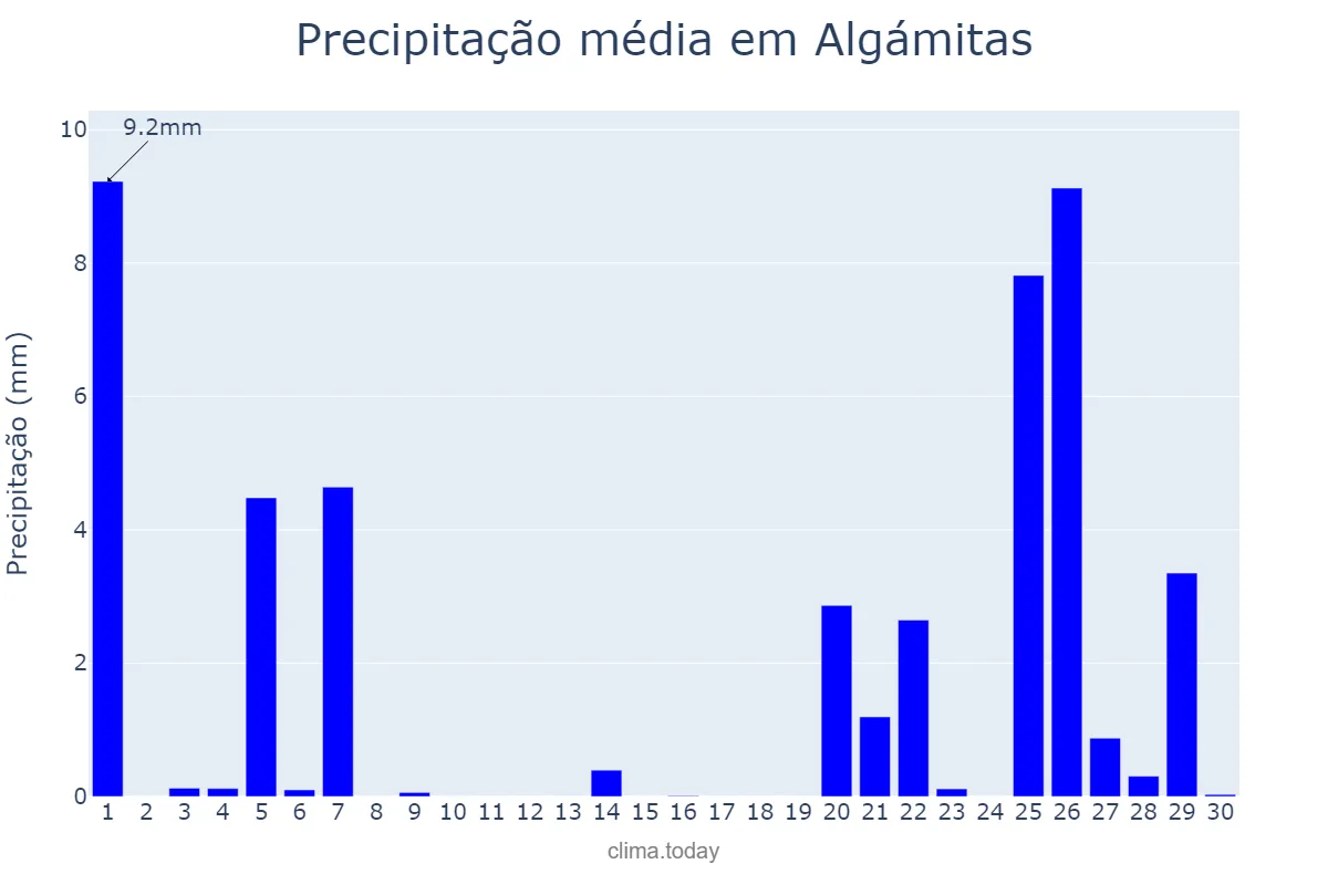 Precipitação em novembro em Algámitas, Andalusia, ES