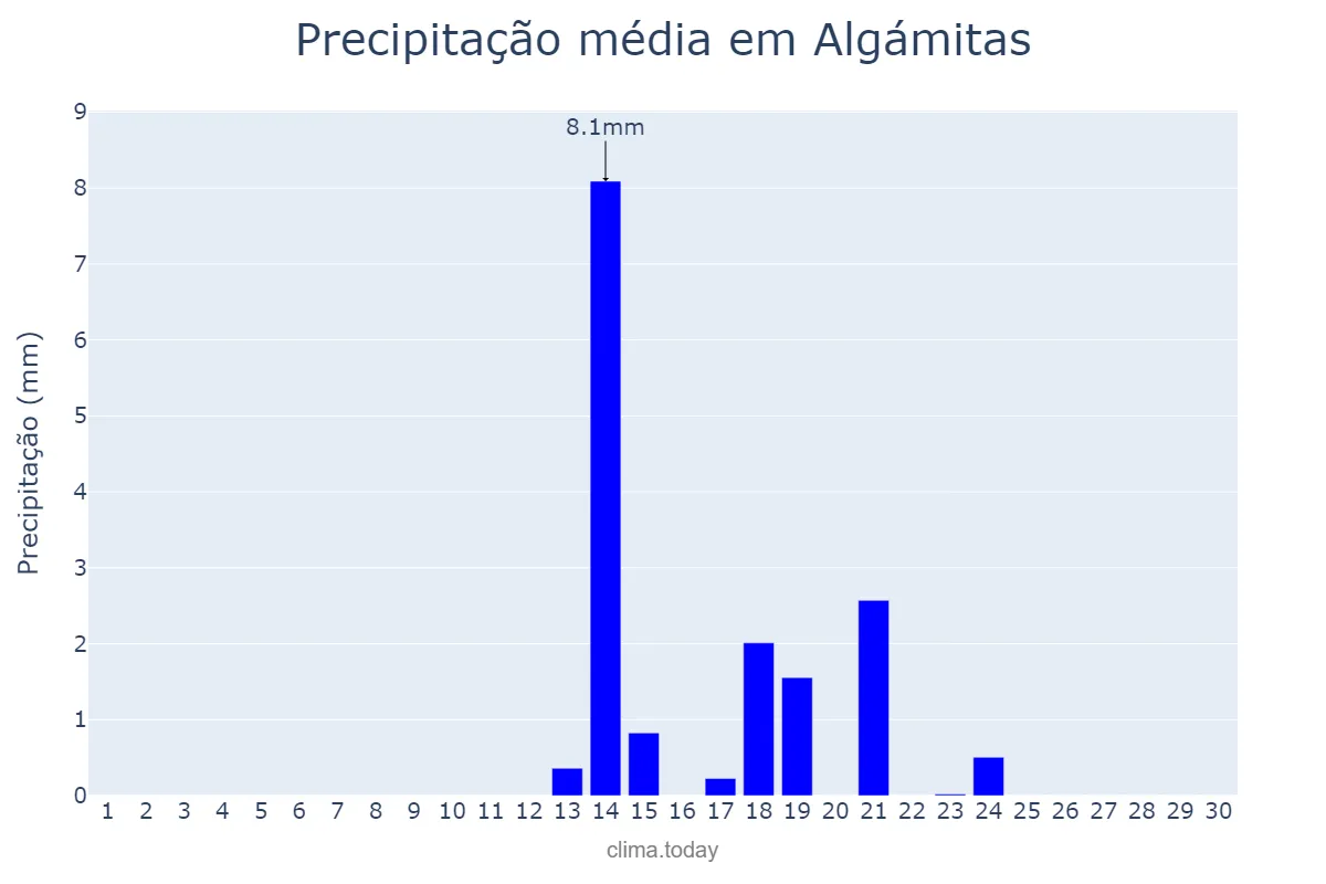 Precipitação em setembro em Algámitas, Andalusia, ES