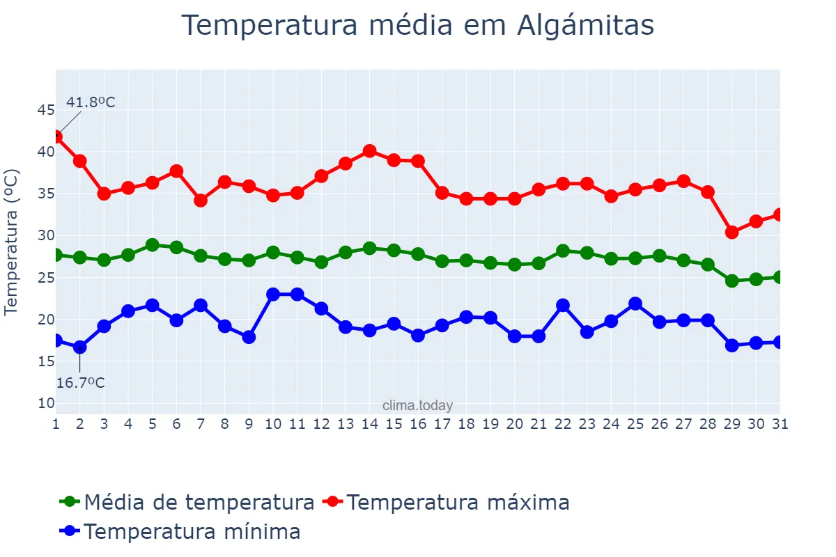 Temperatura em agosto em Algámitas, Andalusia, ES