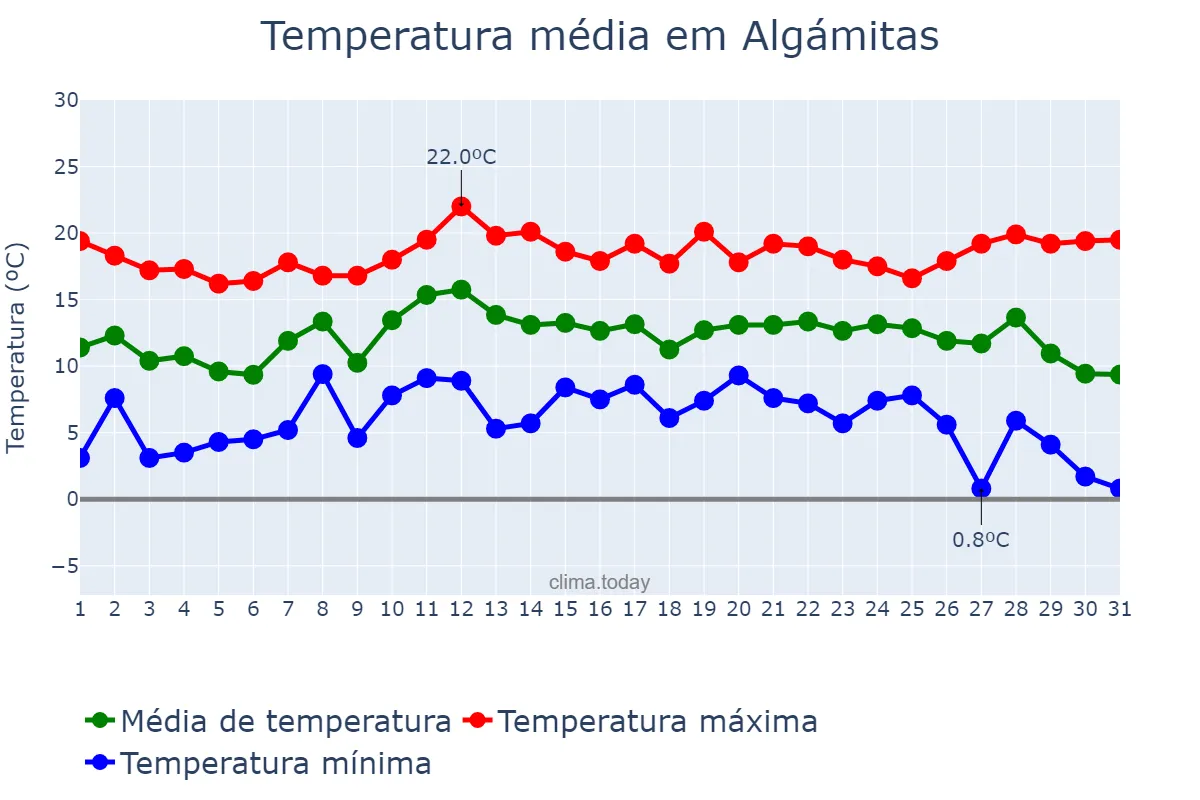 Temperatura em dezembro em Algámitas, Andalusia, ES