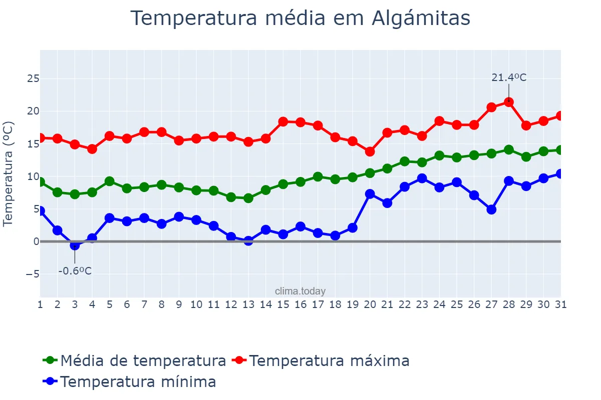 Temperatura em janeiro em Algámitas, Andalusia, ES