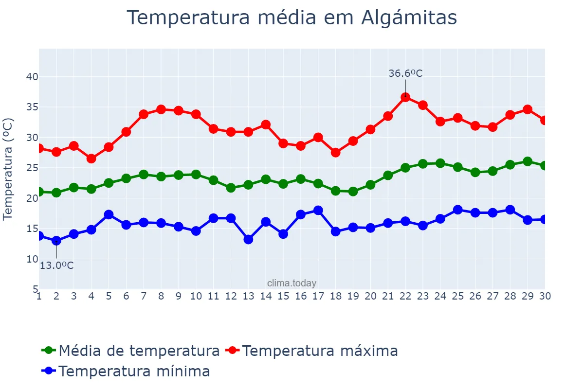 Temperatura em junho em Algámitas, Andalusia, ES