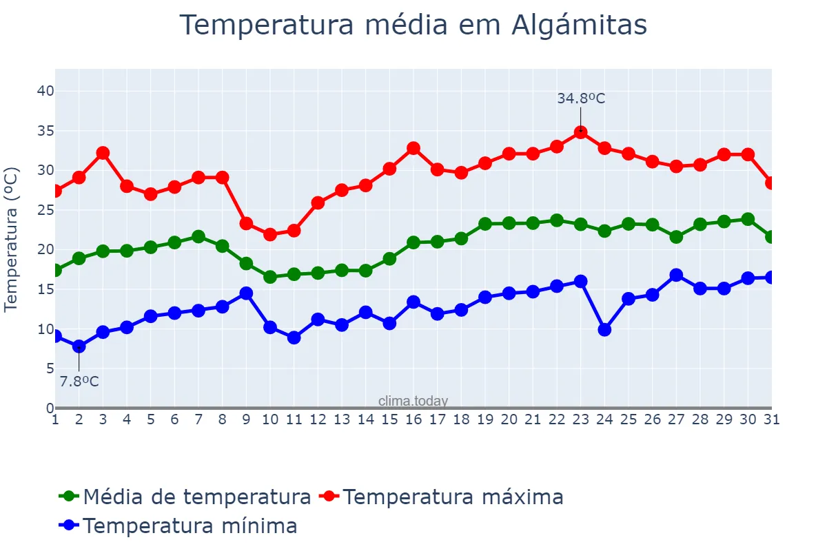 Temperatura em maio em Algámitas, Andalusia, ES