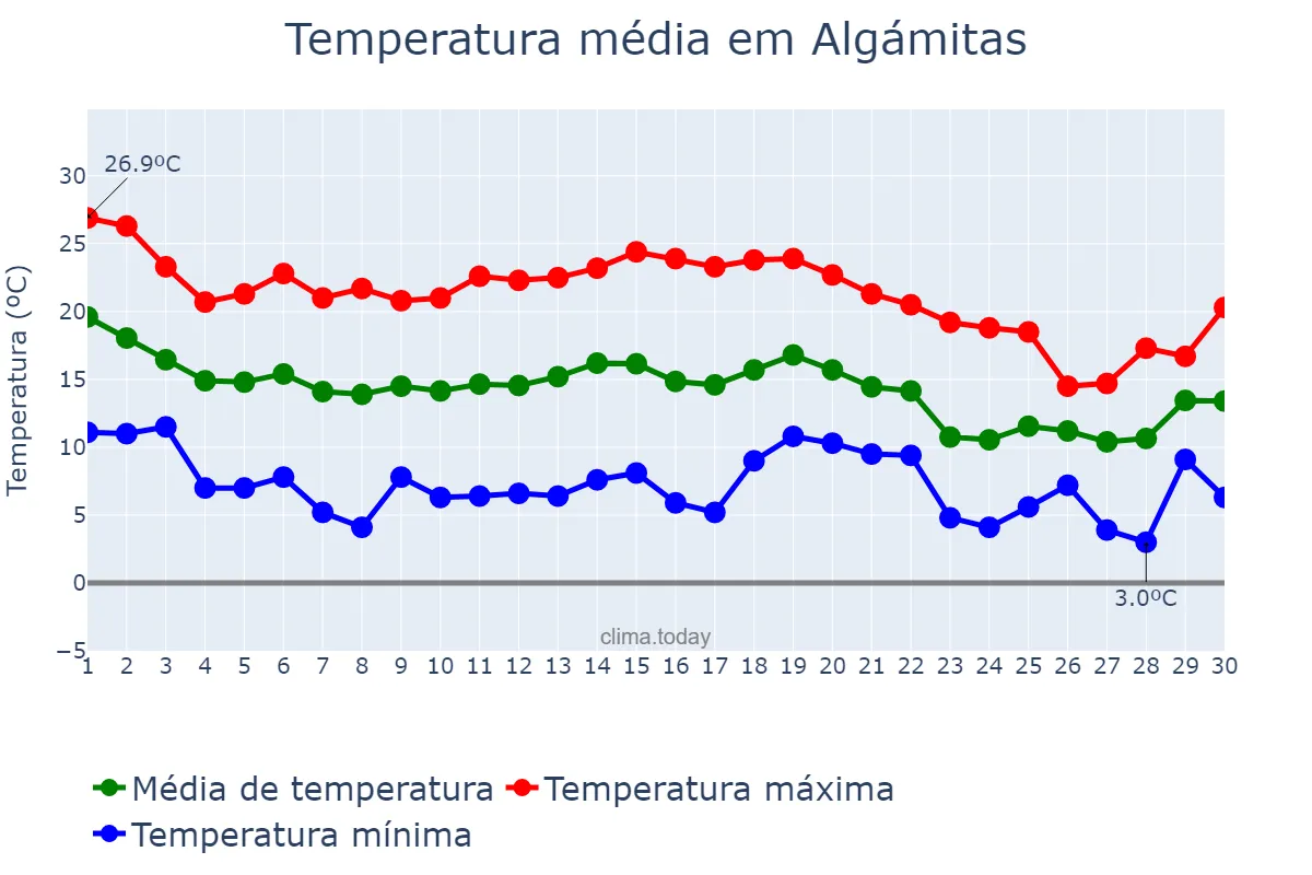 Temperatura em novembro em Algámitas, Andalusia, ES