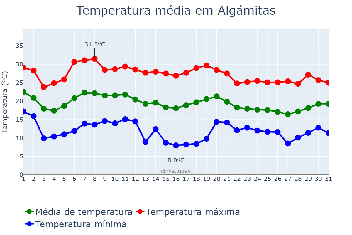 Temperatura em outubro em Algámitas, Andalusia, ES