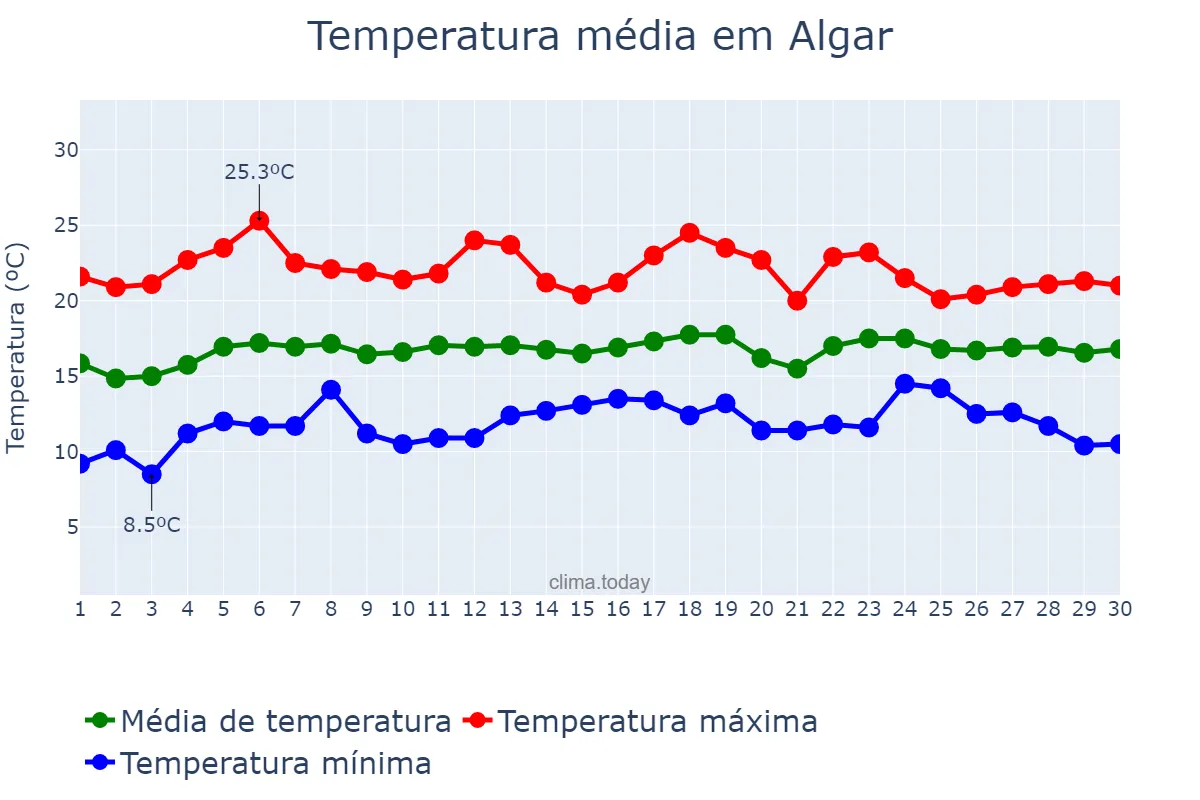 Temperatura em abril em Algar, Andalusia, ES