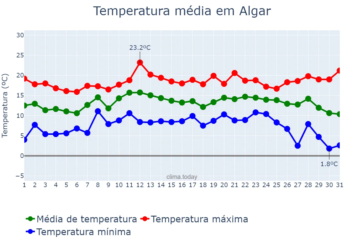 Temperatura em dezembro em Algar, Andalusia, ES