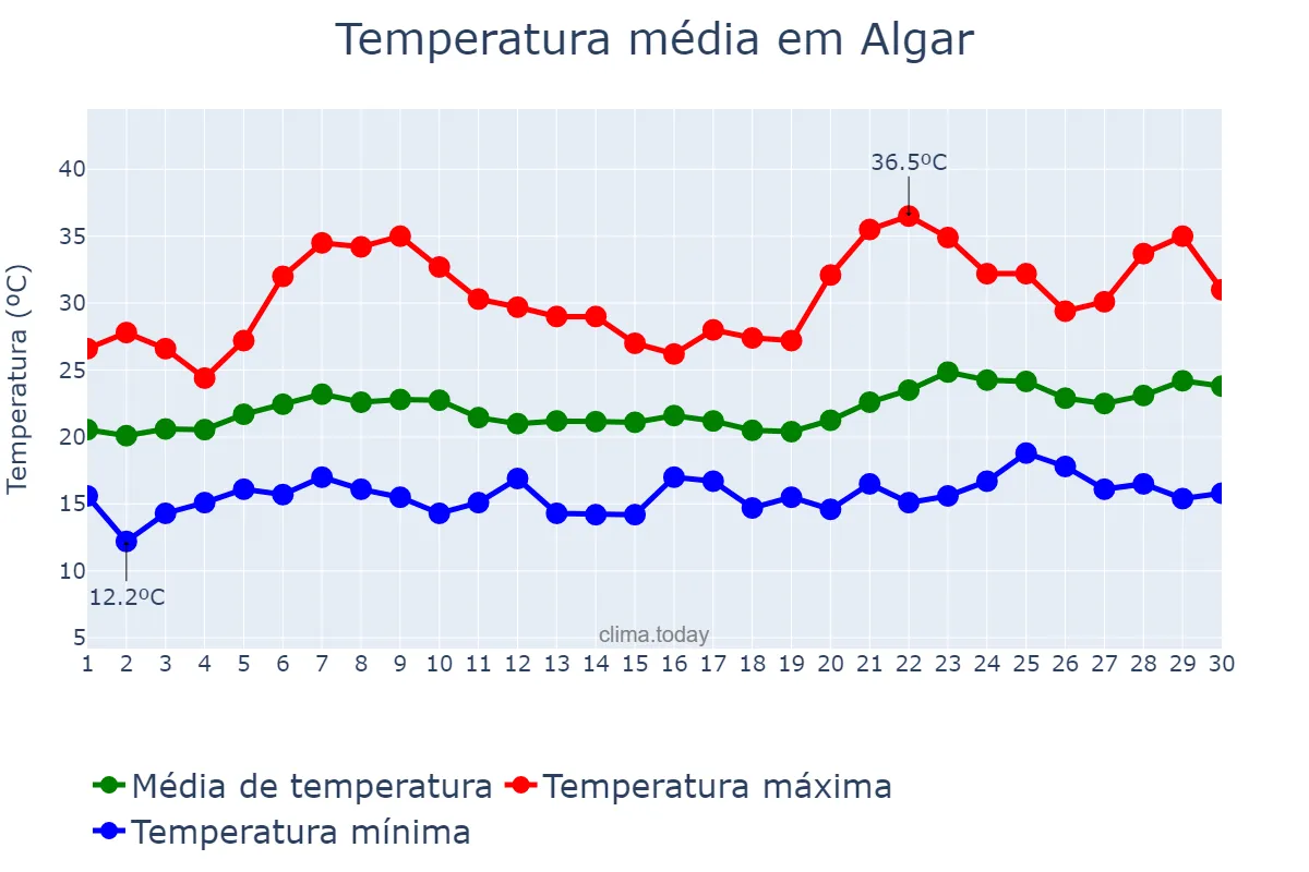 Temperatura em junho em Algar, Andalusia, ES