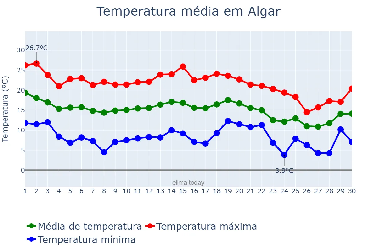 Temperatura em novembro em Algar, Andalusia, ES
