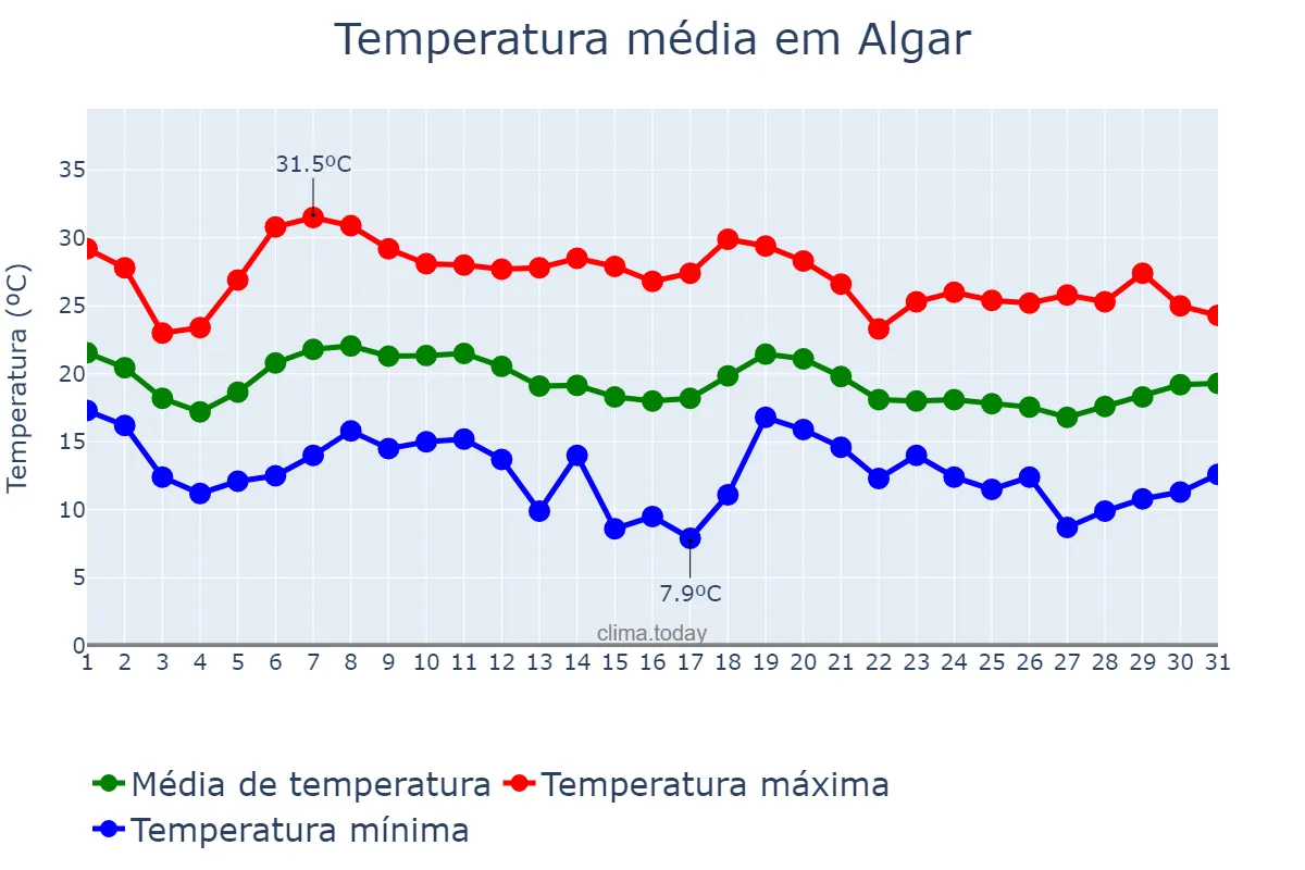 Temperatura em outubro em Algar, Andalusia, ES