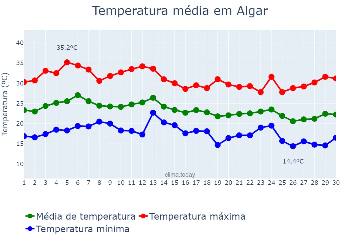 Temperatura em setembro em Algar, Andalusia, ES