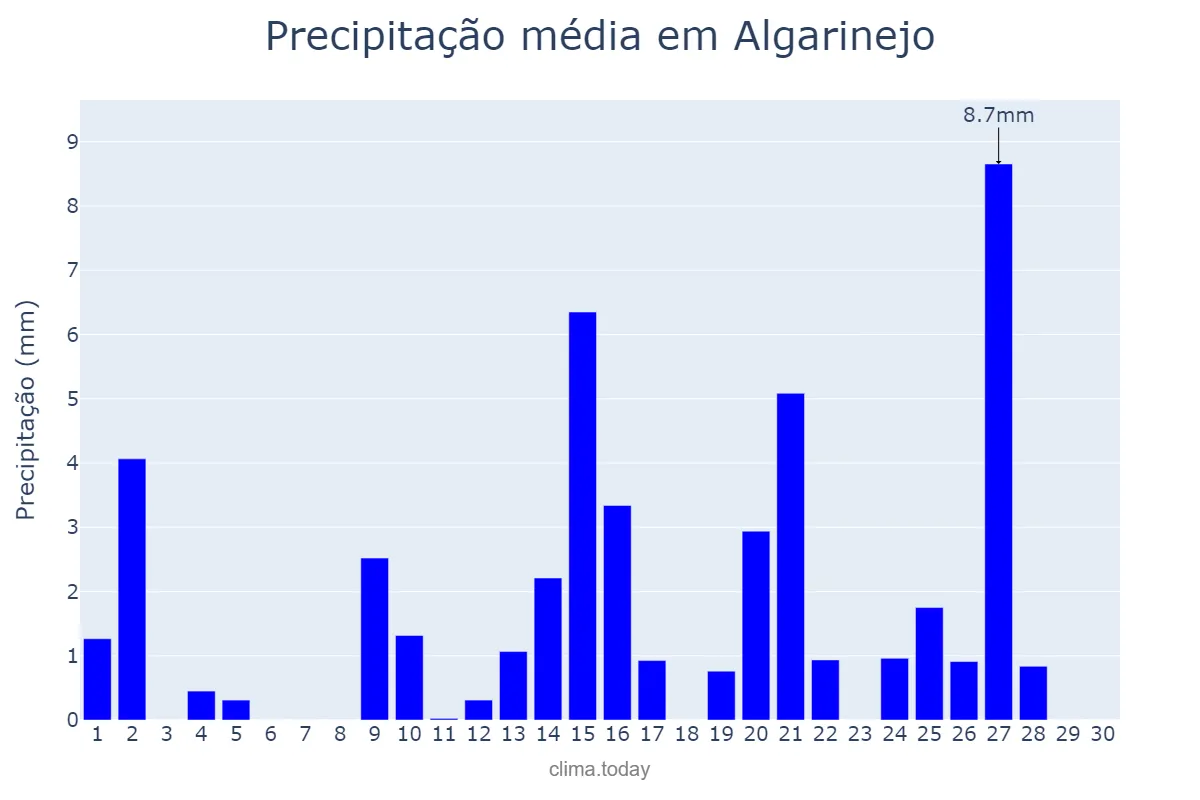 Precipitação em abril em Algarinejo, Andalusia, ES